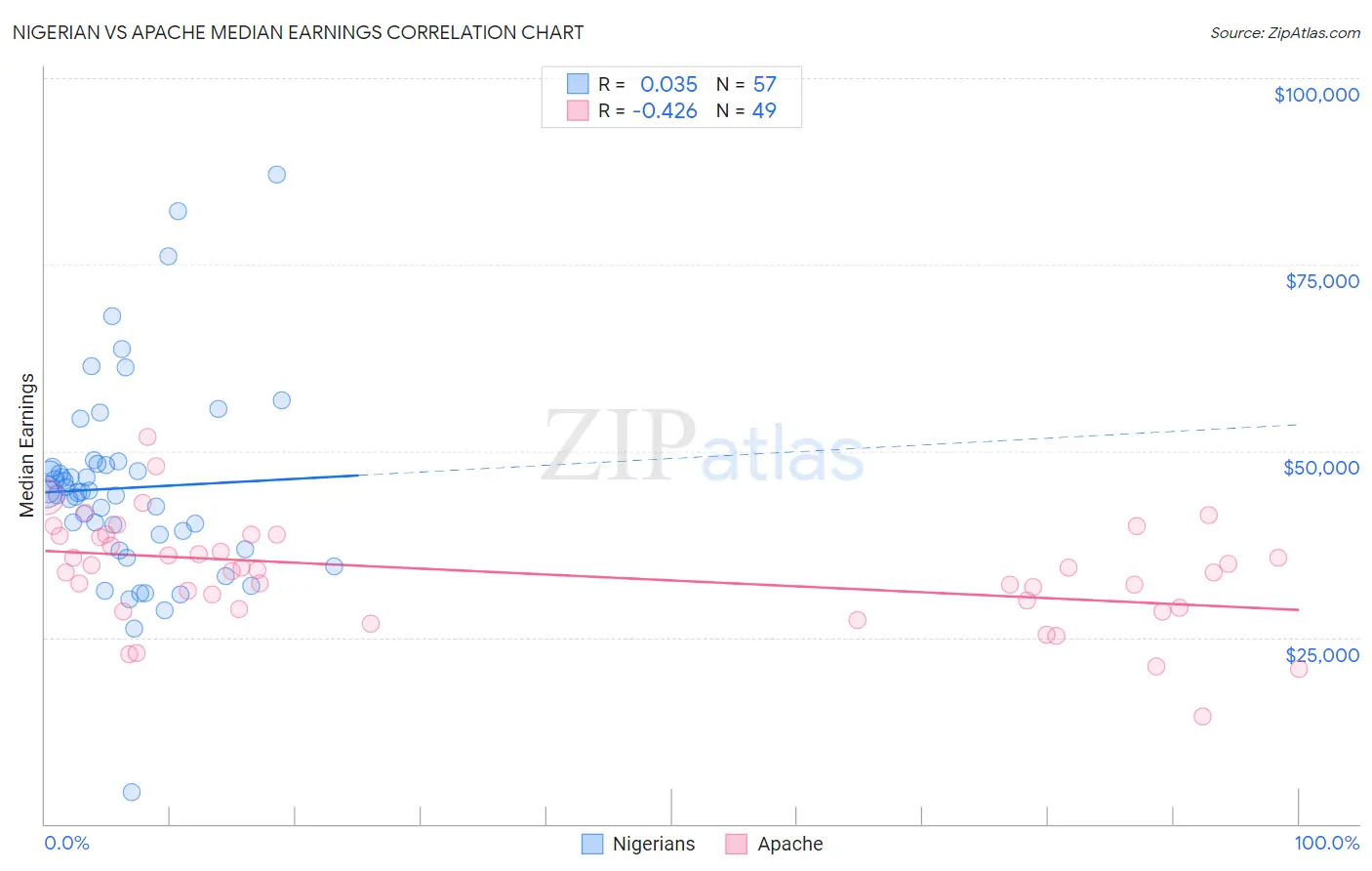 Nigerian vs Apache Median Earnings
