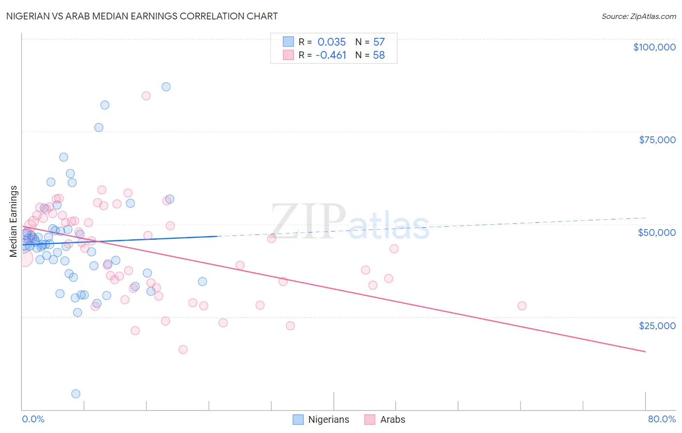 Nigerian vs Arab Median Earnings