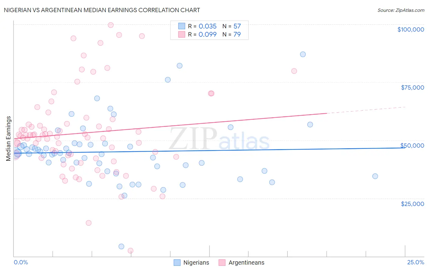 Nigerian vs Argentinean Median Earnings