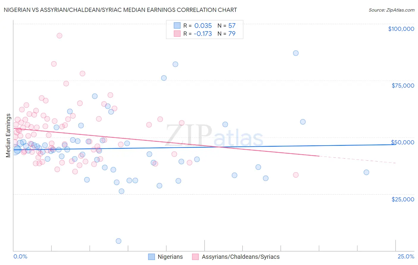 Nigerian vs Assyrian/Chaldean/Syriac Median Earnings