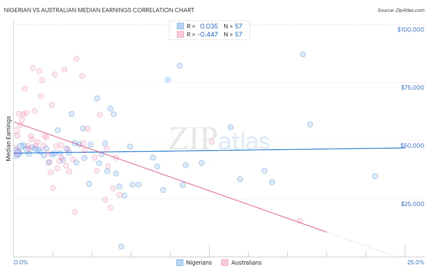 Nigerian vs Australian Median Earnings