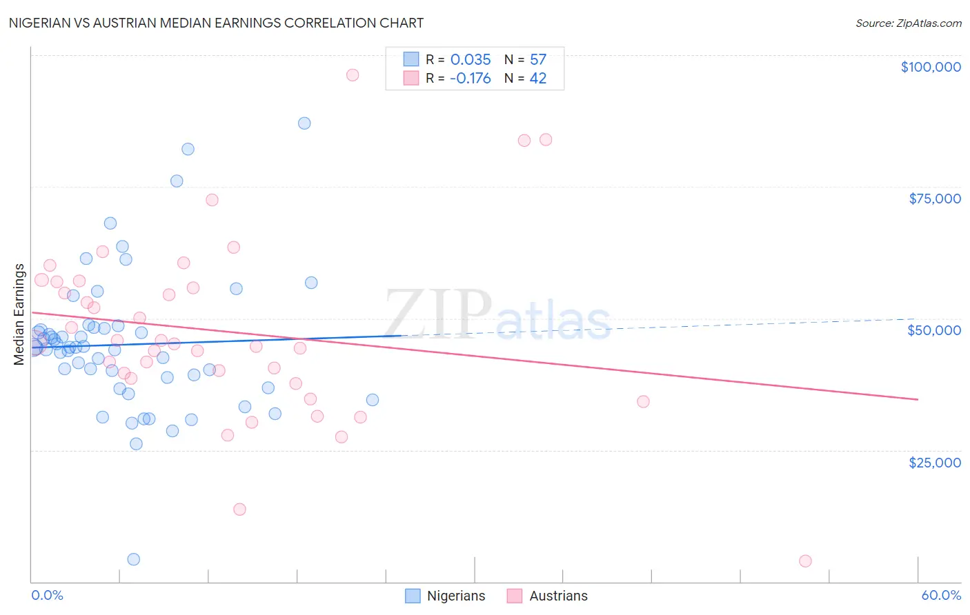 Nigerian vs Austrian Median Earnings