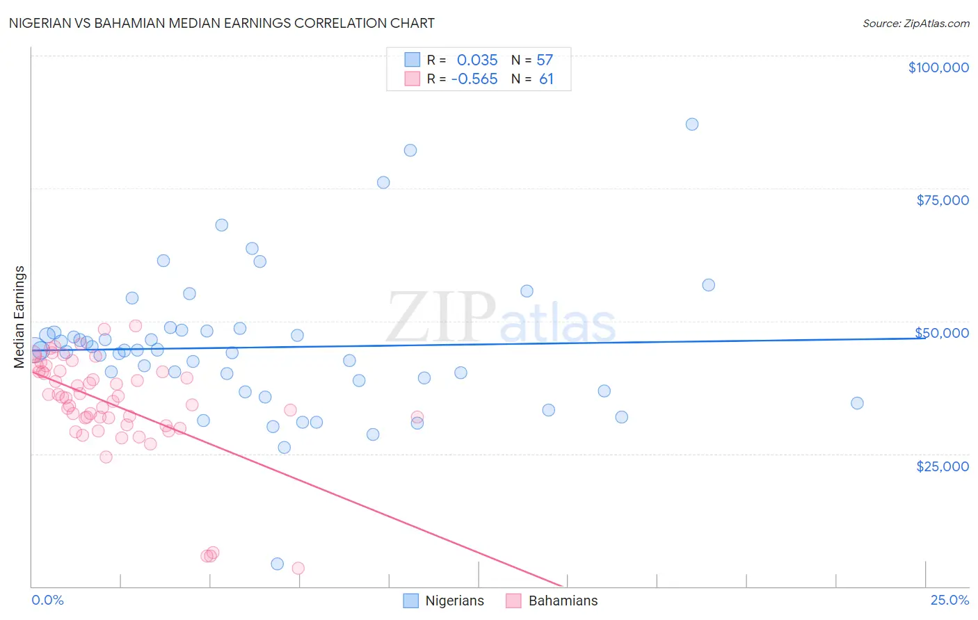 Nigerian vs Bahamian Median Earnings
