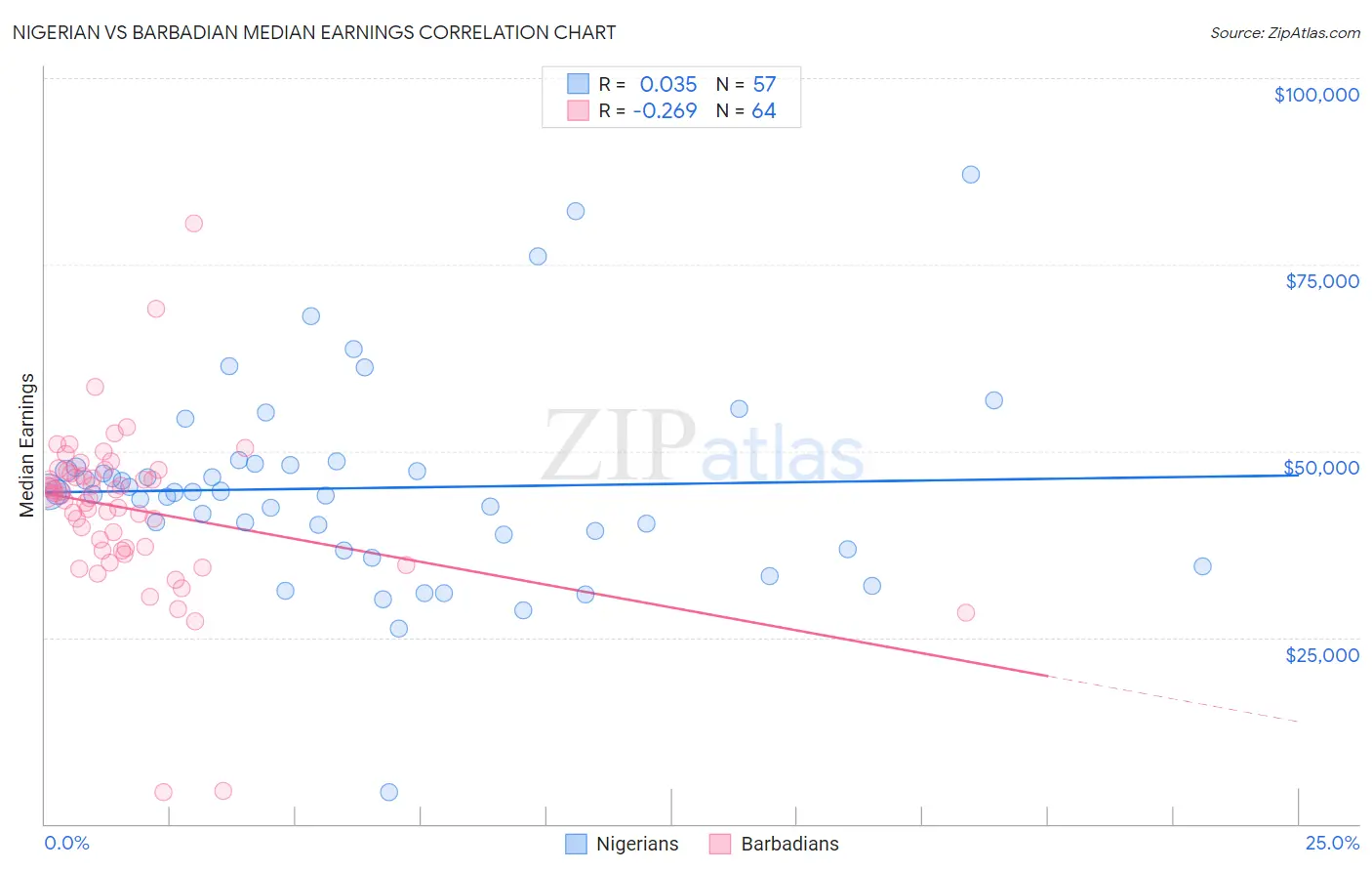 Nigerian vs Barbadian Median Earnings