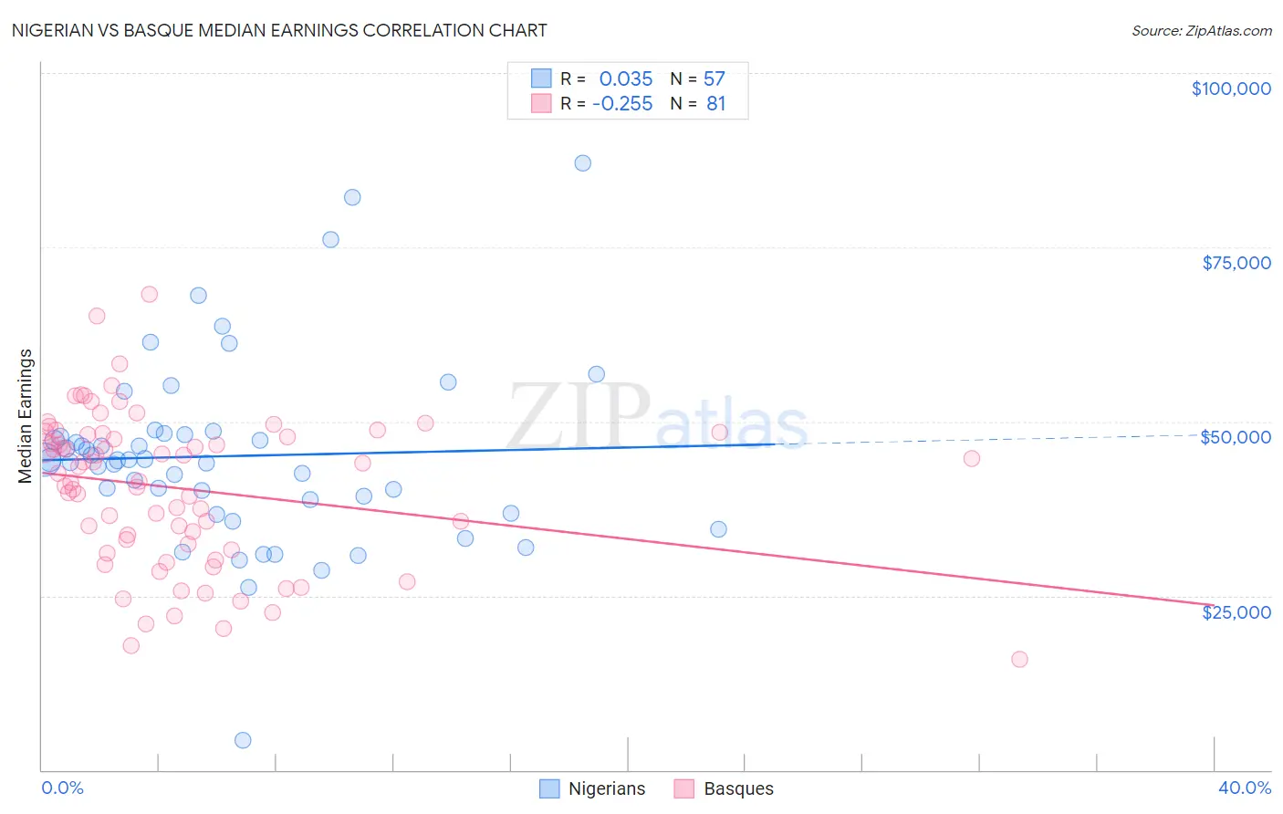 Nigerian vs Basque Median Earnings