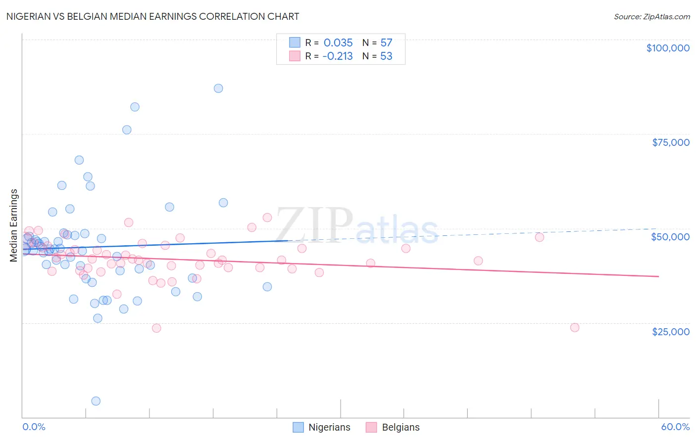 Nigerian vs Belgian Median Earnings