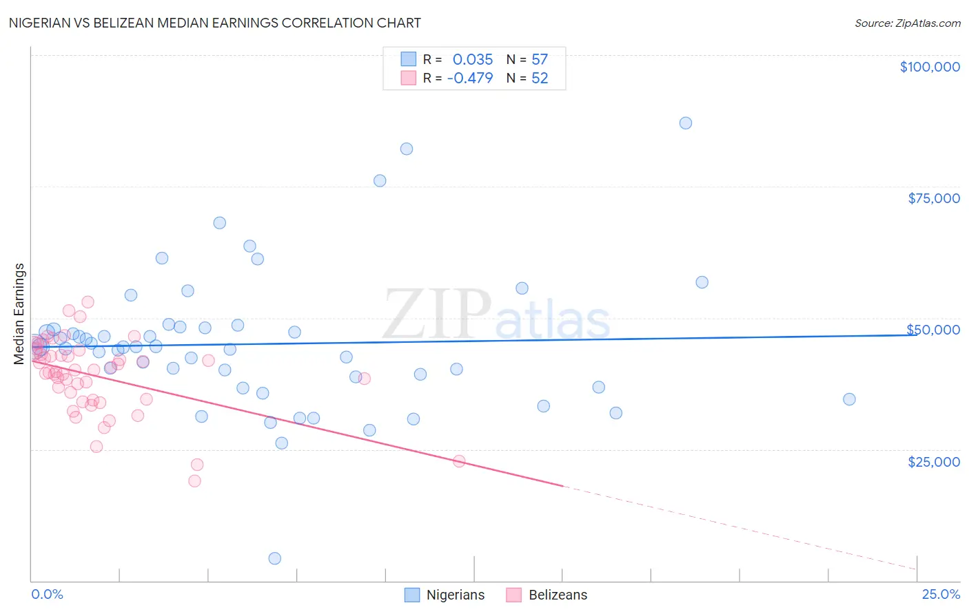Nigerian vs Belizean Median Earnings