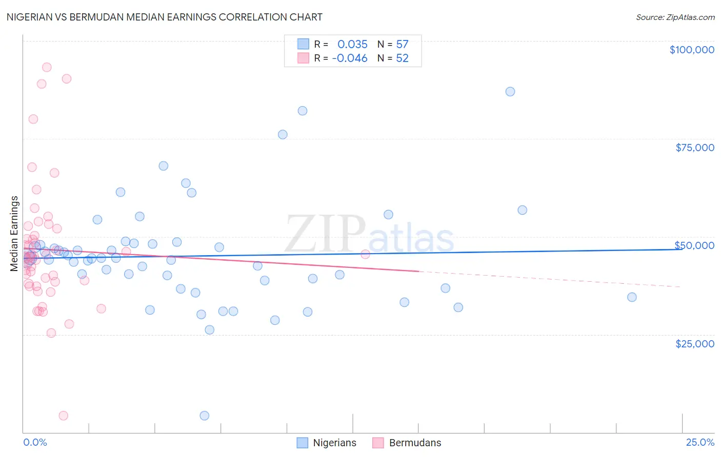 Nigerian vs Bermudan Median Earnings