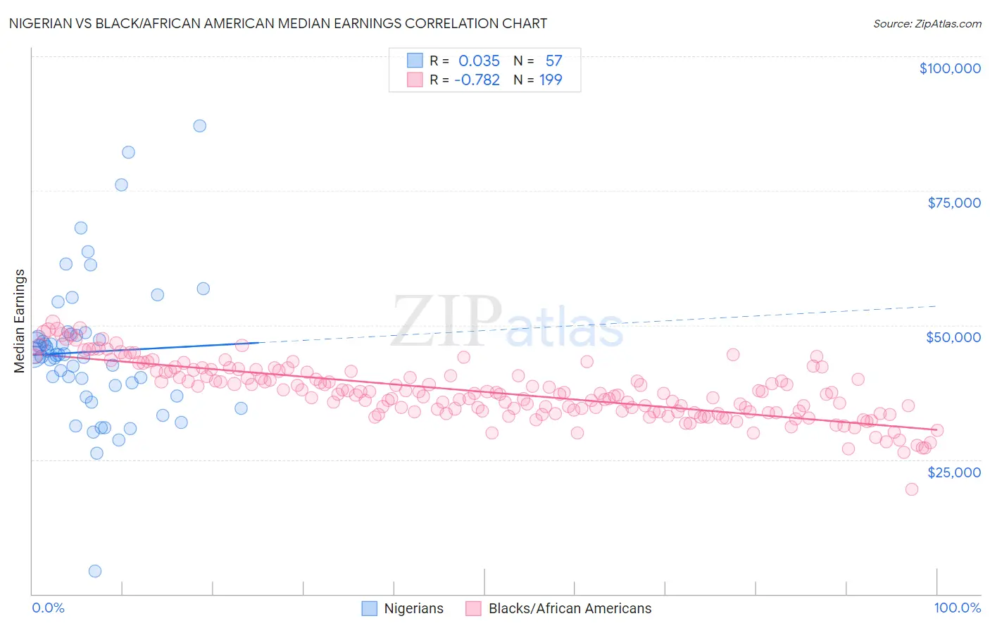 Nigerian vs Black/African American Median Earnings