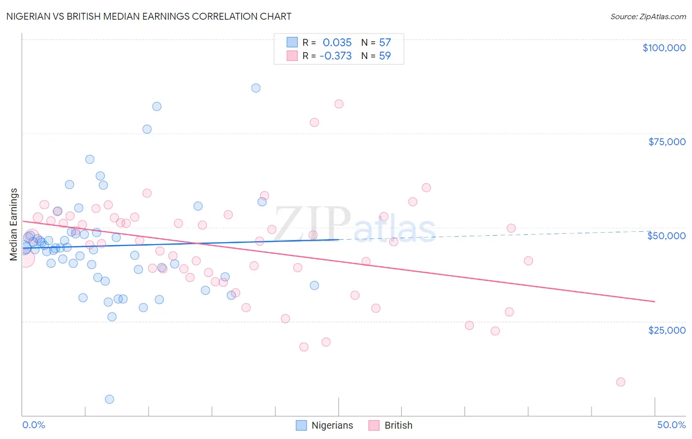 Nigerian vs British Median Earnings