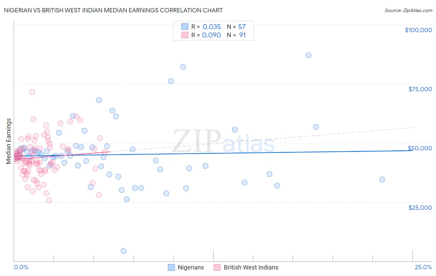 Nigerian vs British West Indian Median Earnings