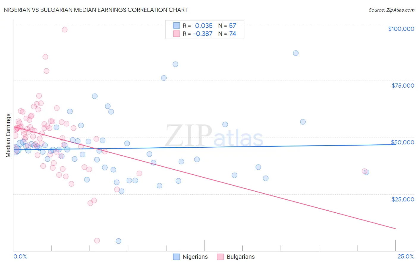 Nigerian vs Bulgarian Median Earnings