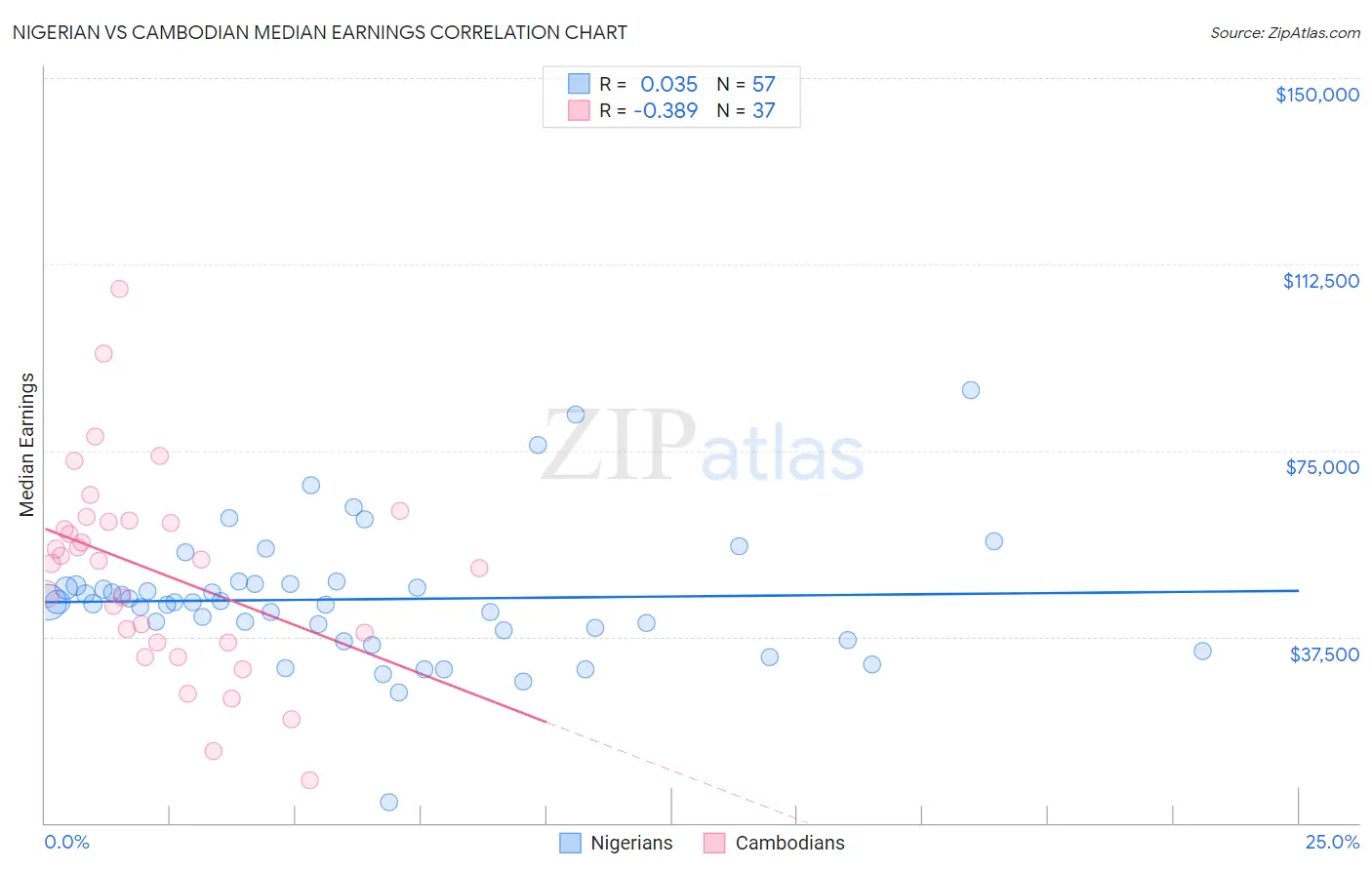 Nigerian vs Cambodian Median Earnings