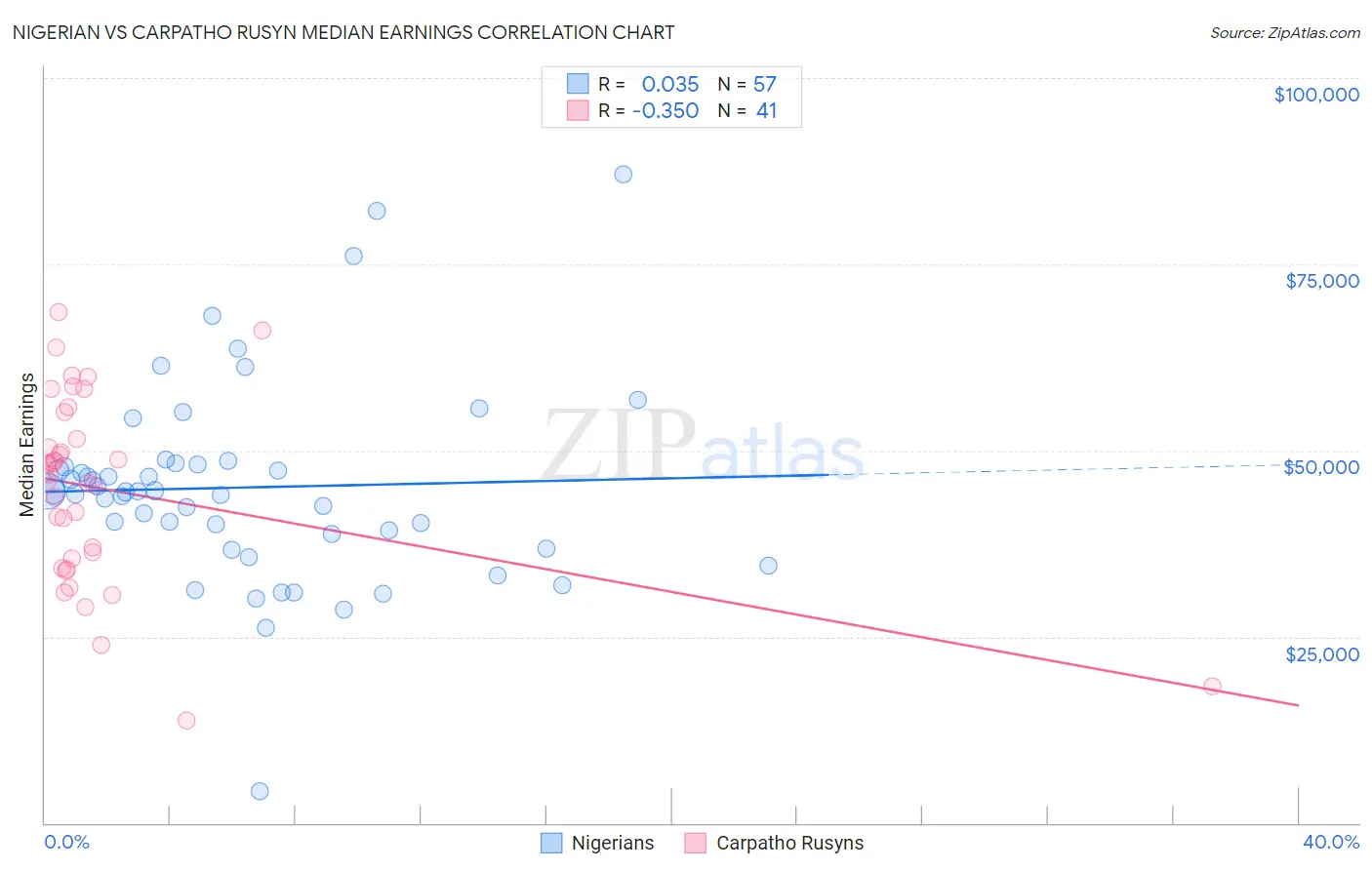 Nigerian vs Carpatho Rusyn Median Earnings
