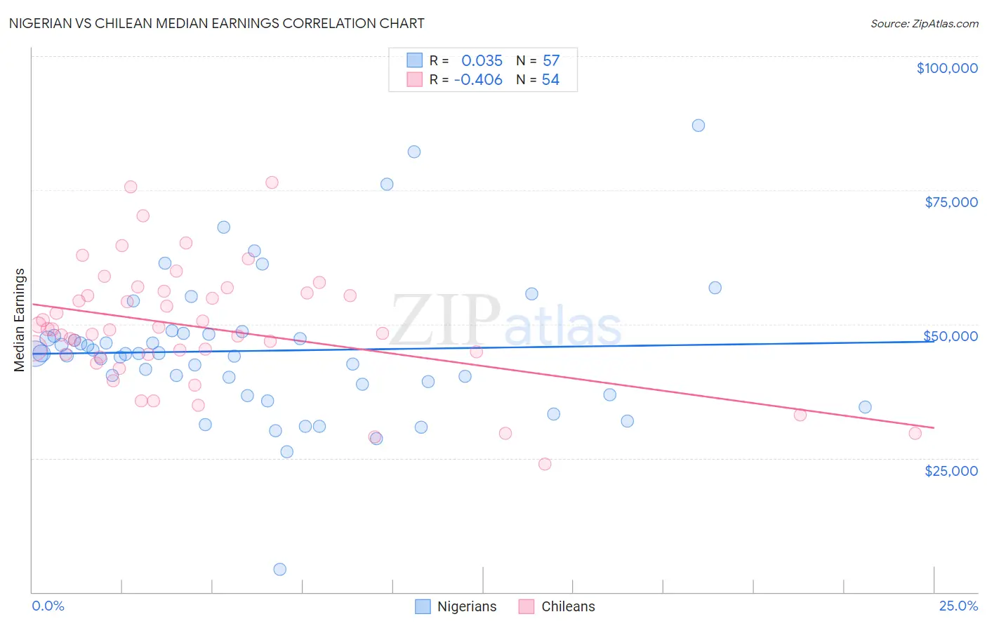 Nigerian vs Chilean Median Earnings