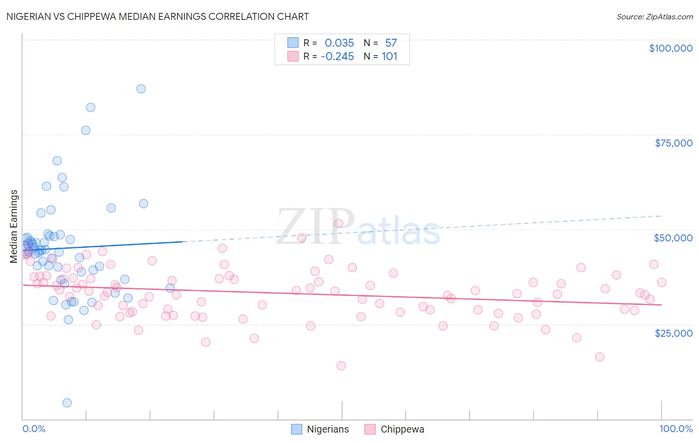 Nigerian vs Chippewa Median Earnings