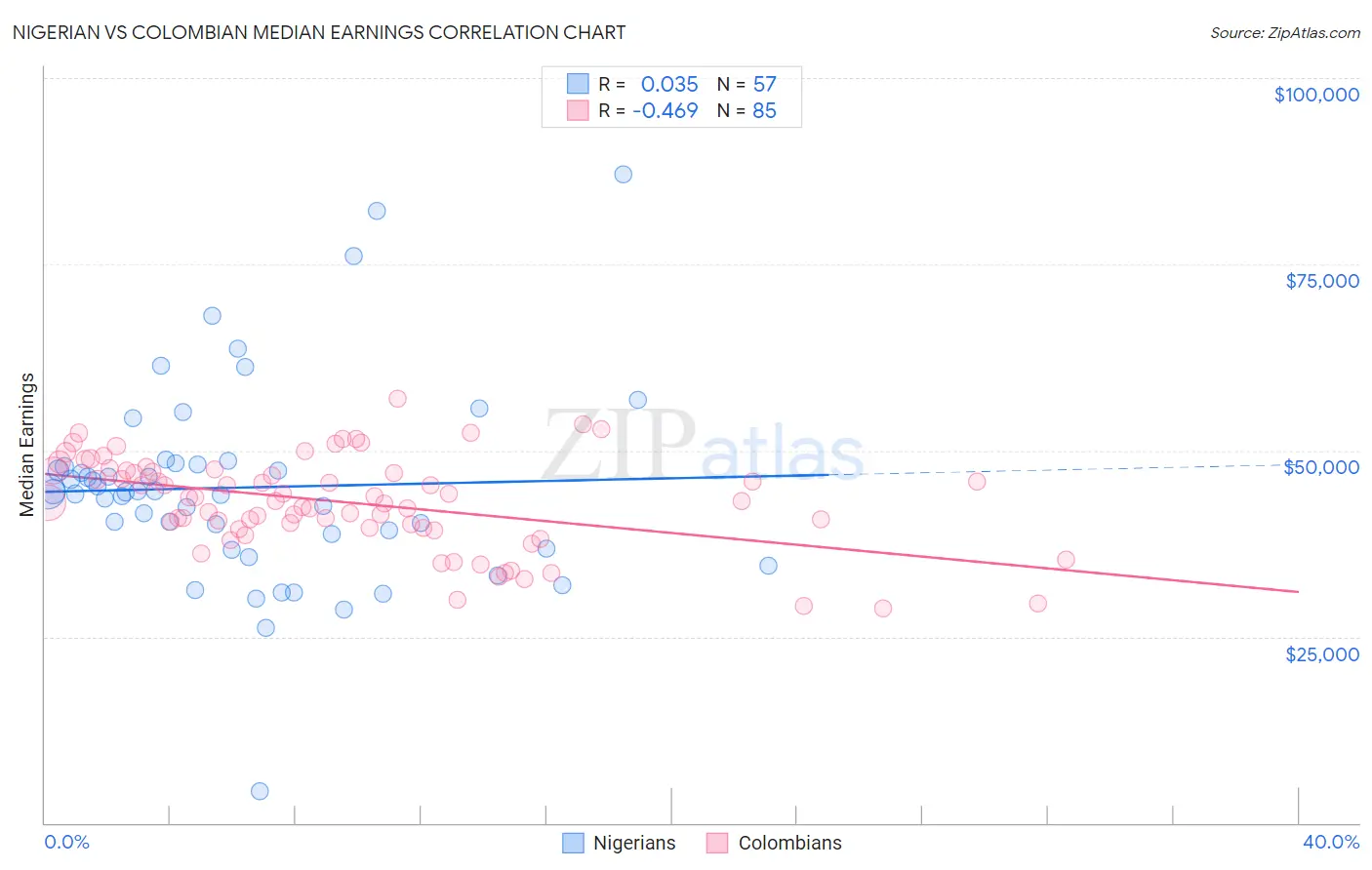 Nigerian vs Colombian Median Earnings