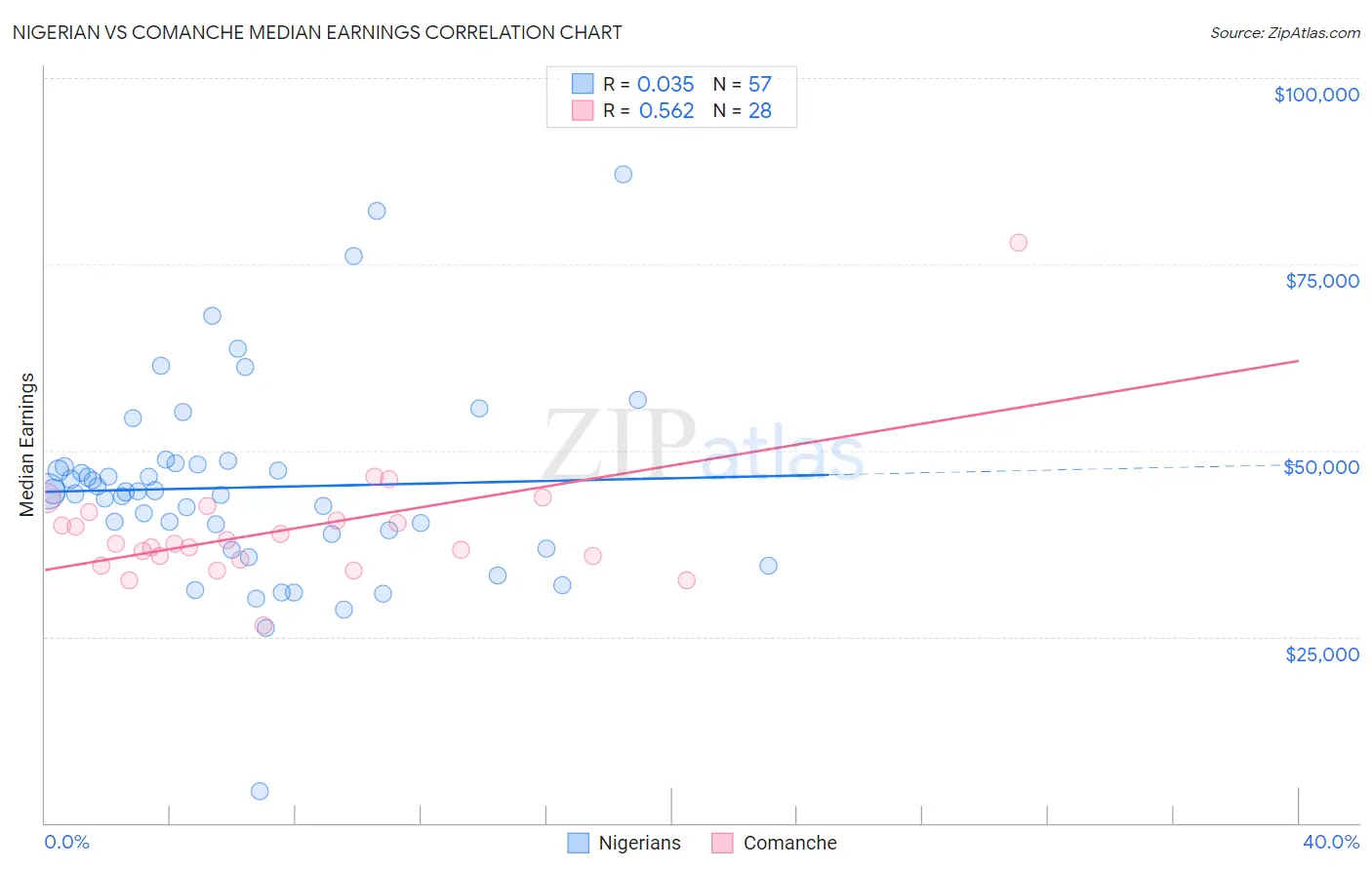 Nigerian vs Comanche Median Earnings