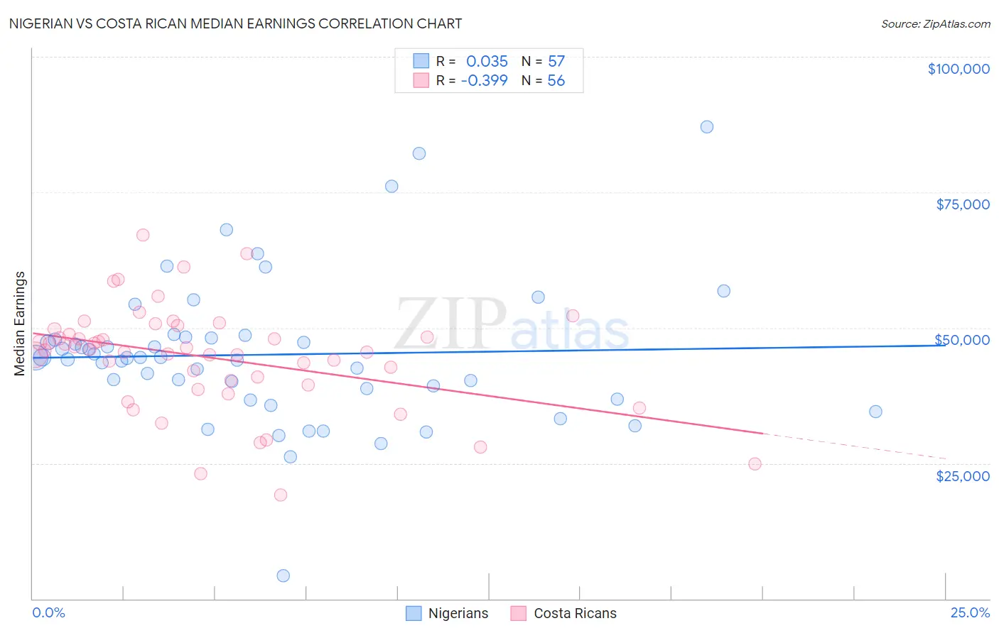 Nigerian vs Costa Rican Median Earnings