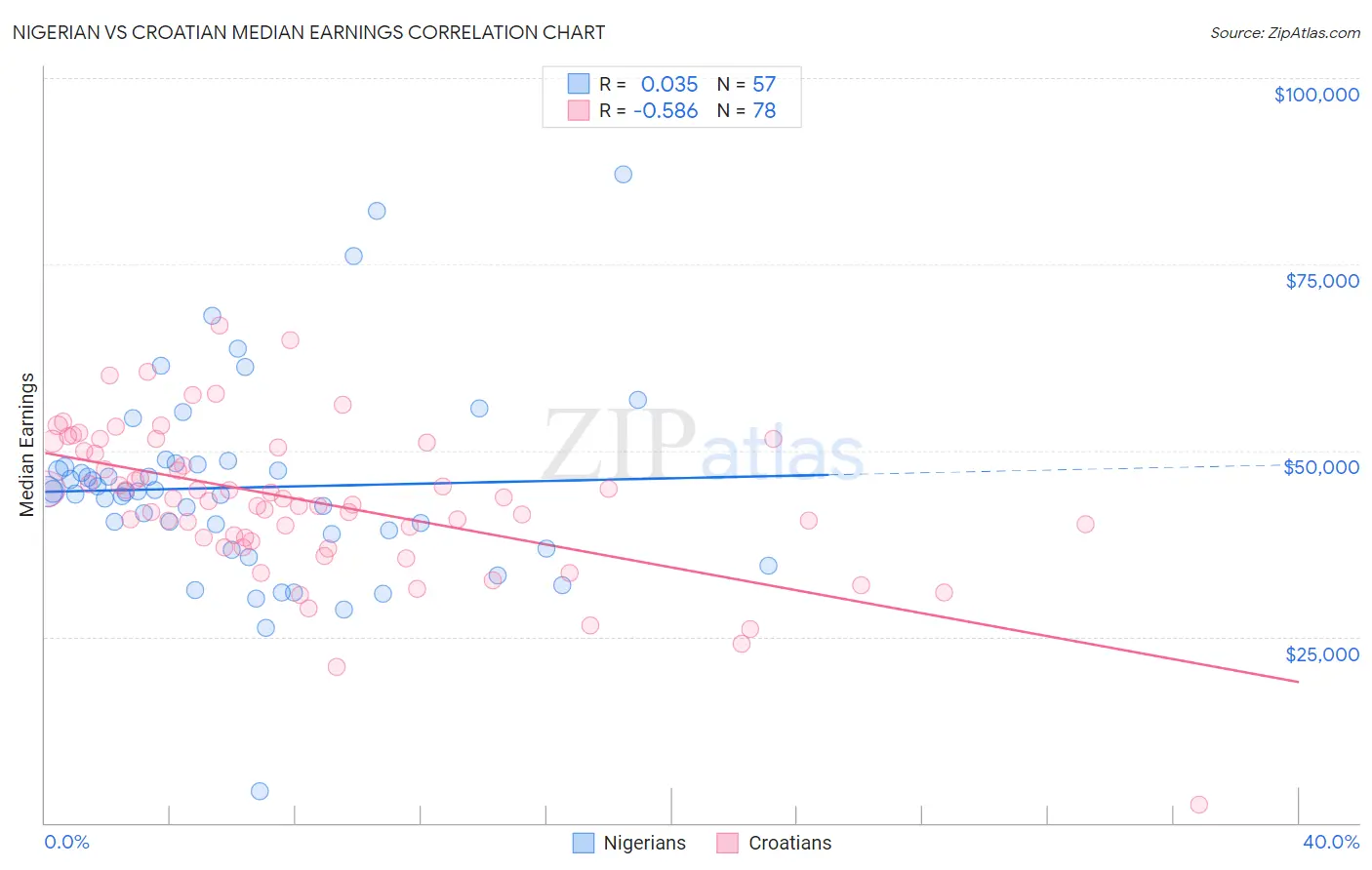 Nigerian vs Croatian Median Earnings