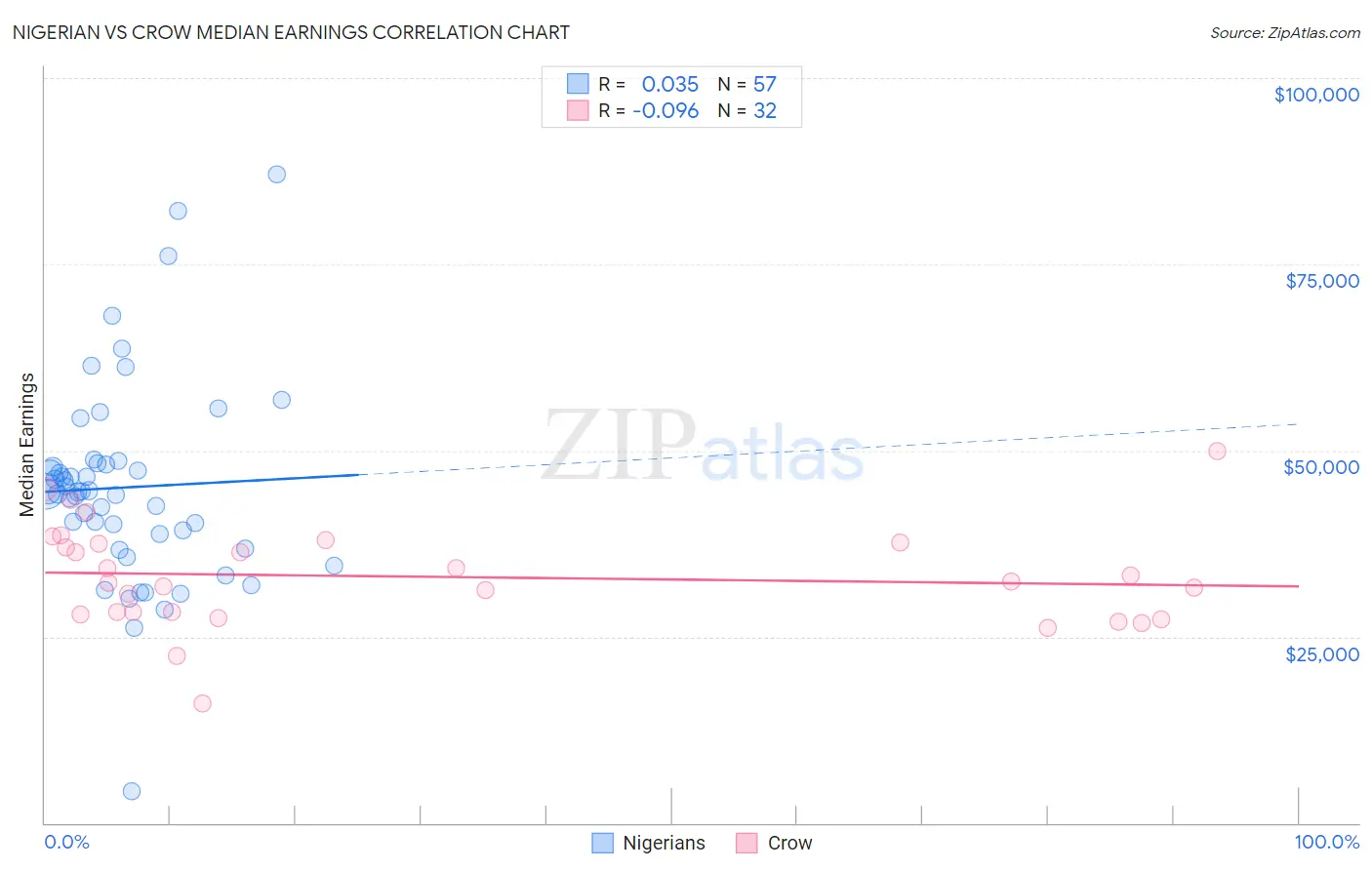 Nigerian vs Crow Median Earnings