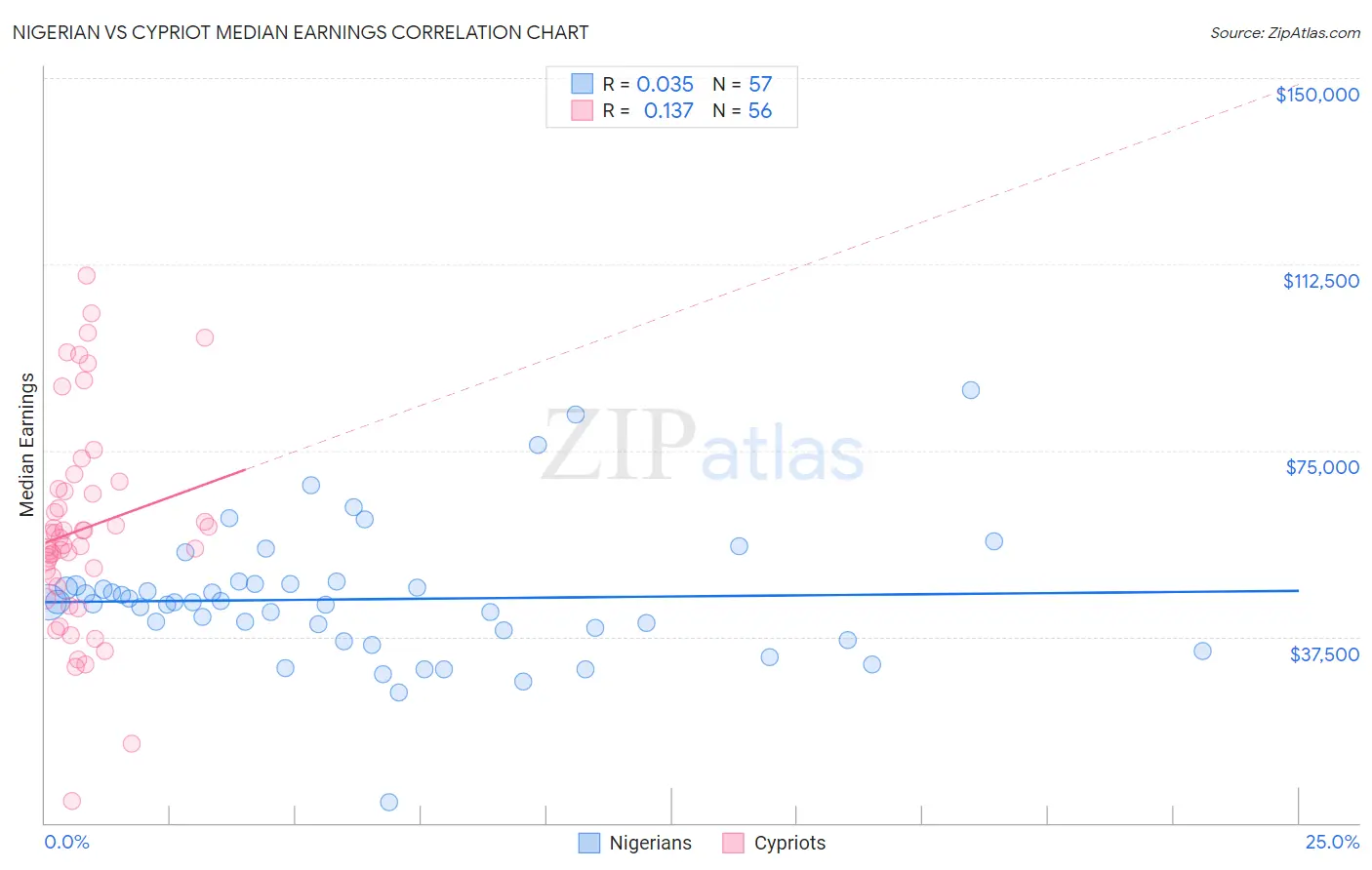 Nigerian vs Cypriot Median Earnings