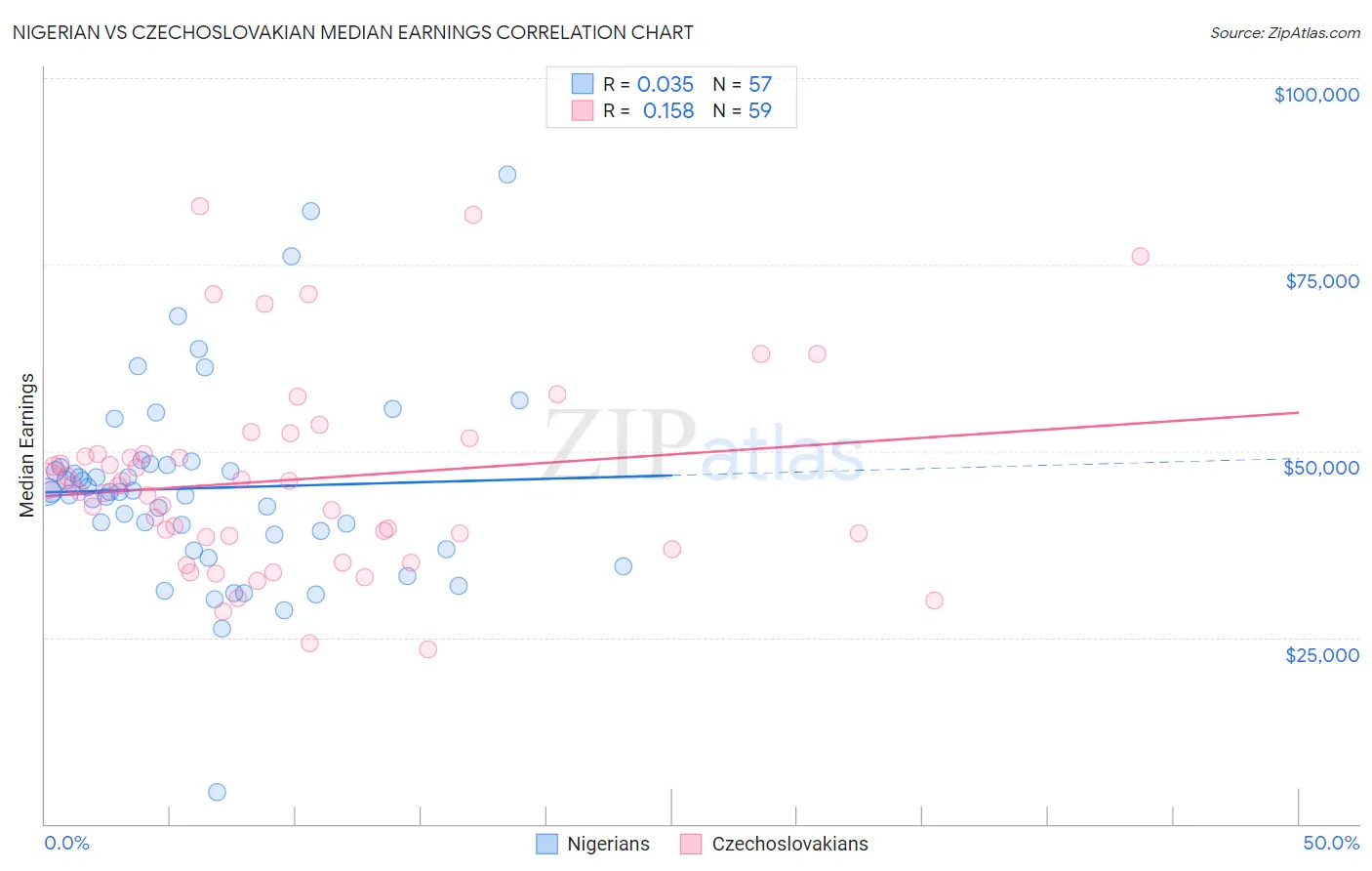 Nigerian vs Czechoslovakian Median Earnings