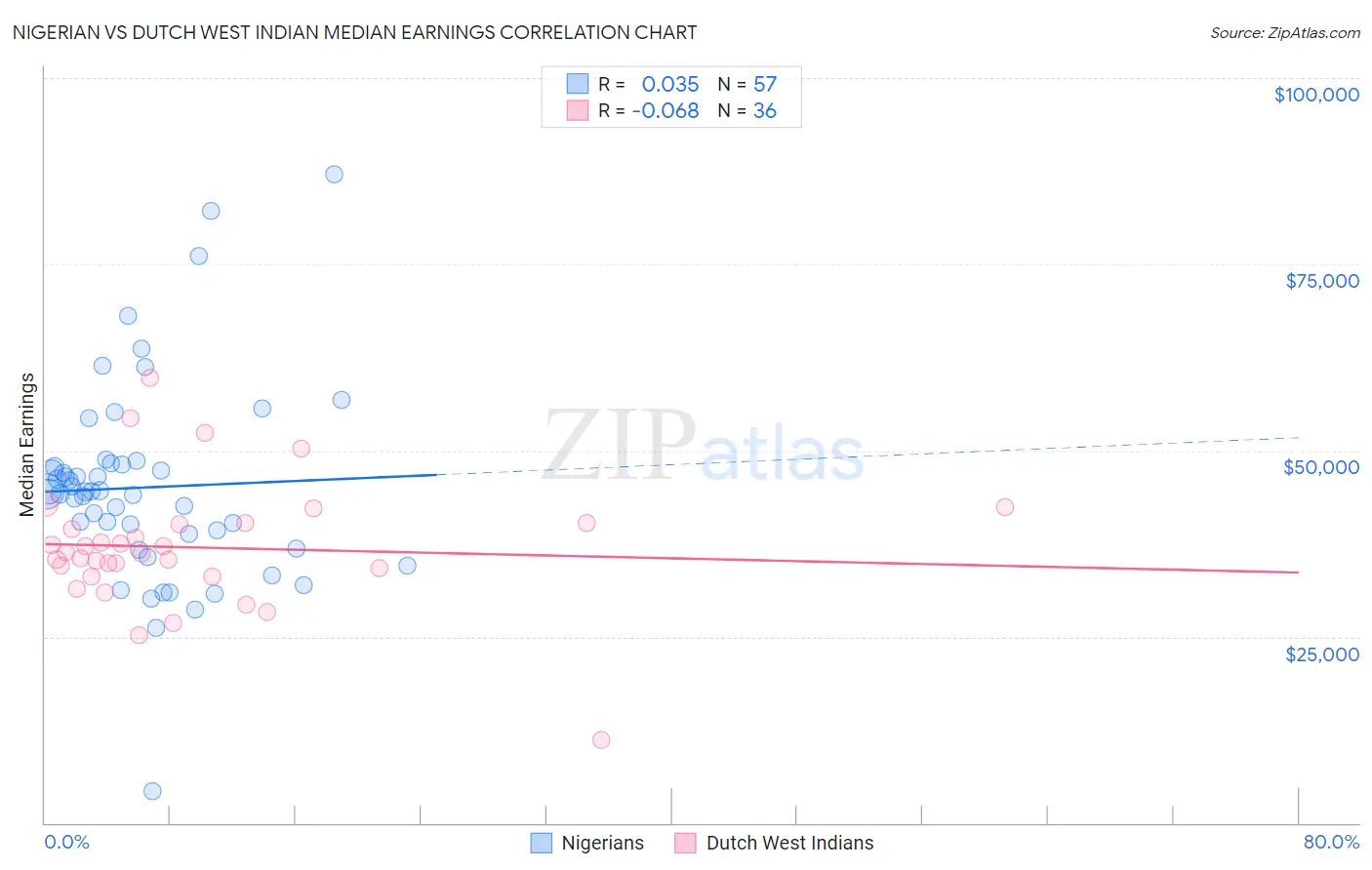 Nigerian vs Dutch West Indian Median Earnings