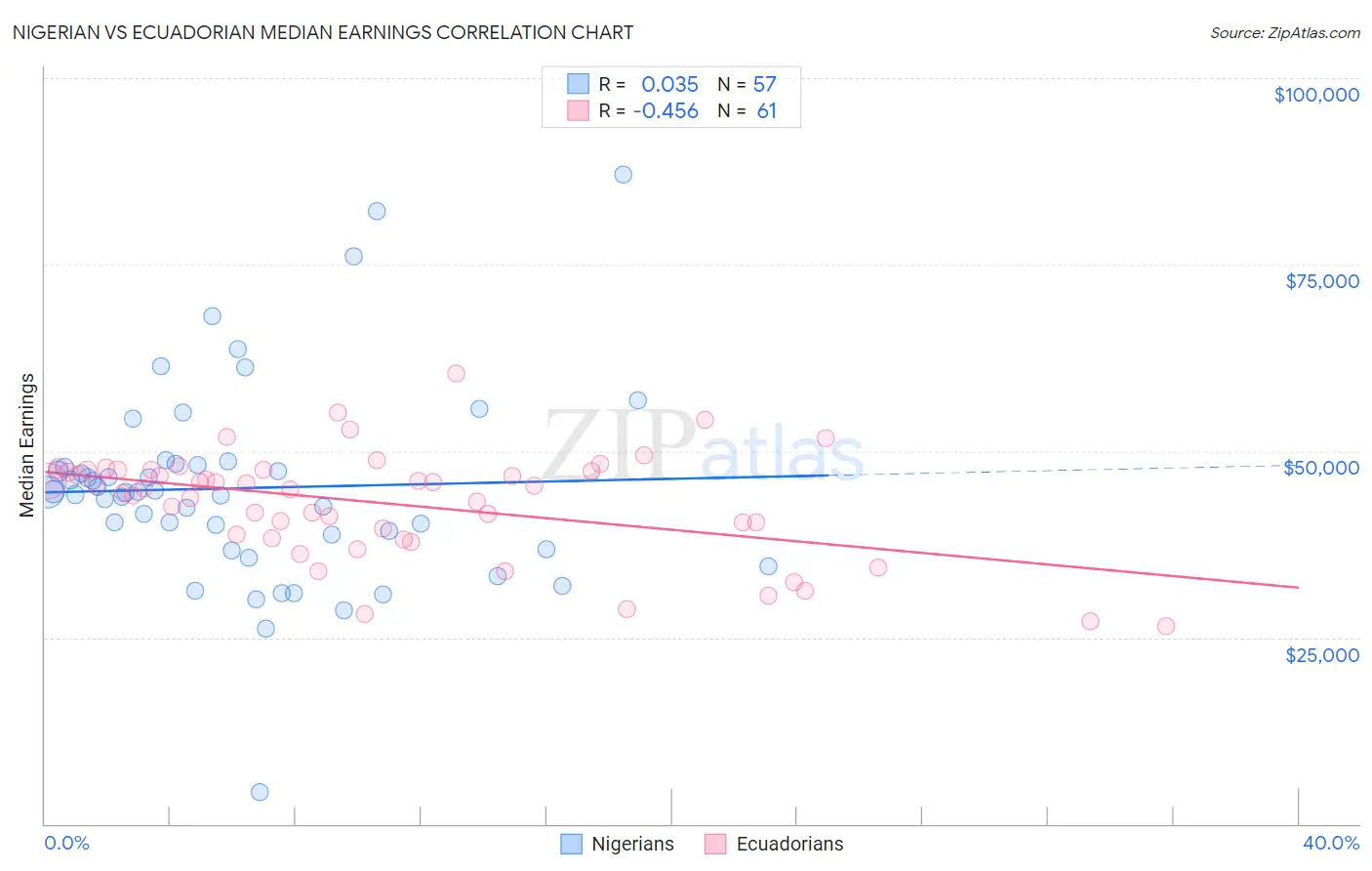 Nigerian vs Ecuadorian Median Earnings