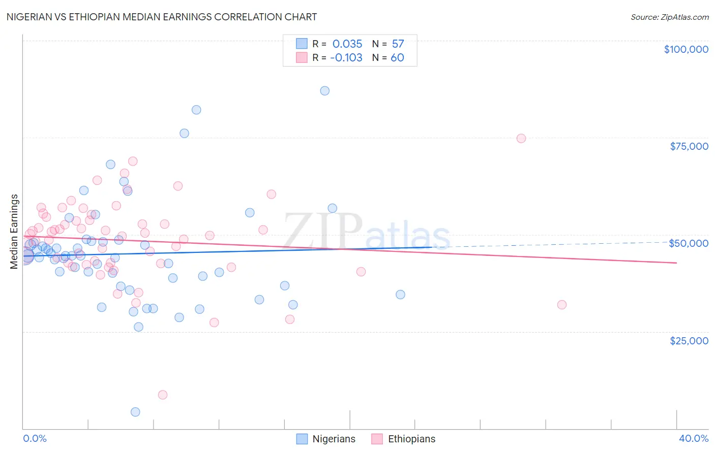 Nigerian vs Ethiopian Median Earnings