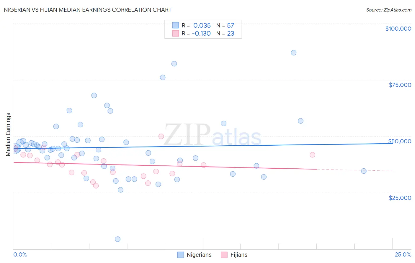 Nigerian vs Fijian Median Earnings