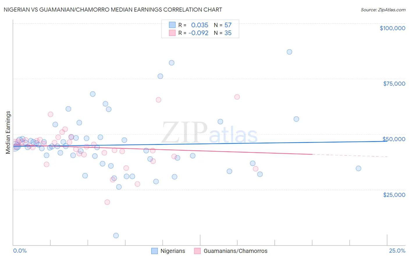 Nigerian vs Guamanian/Chamorro Median Earnings