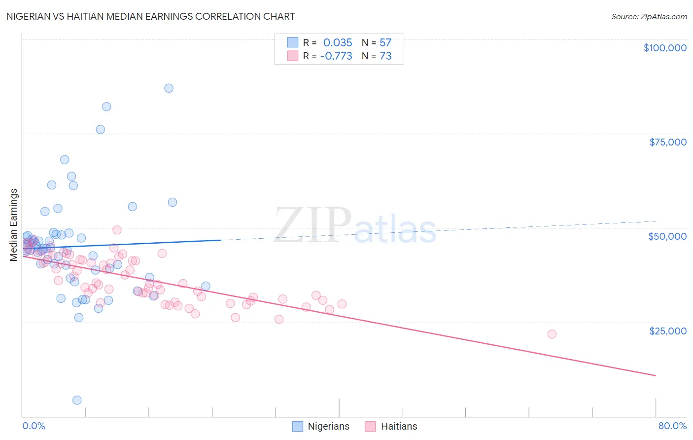 Nigerian vs Haitian Median Earnings