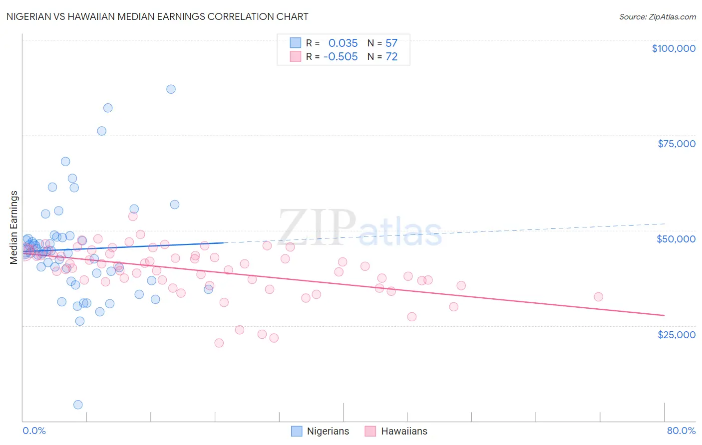 Nigerian vs Hawaiian Median Earnings