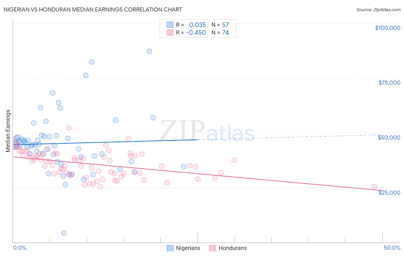 Nigerian vs Honduran Median Earnings