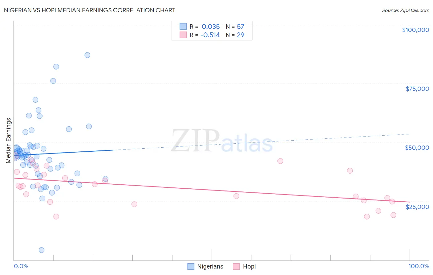 Nigerian vs Hopi Median Earnings