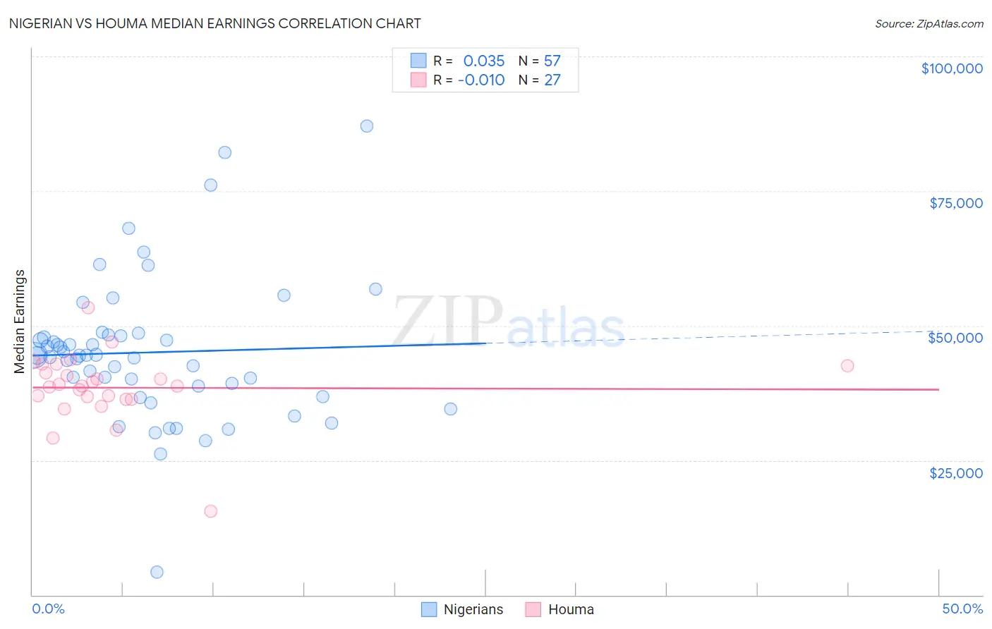 Nigerian vs Houma Median Earnings