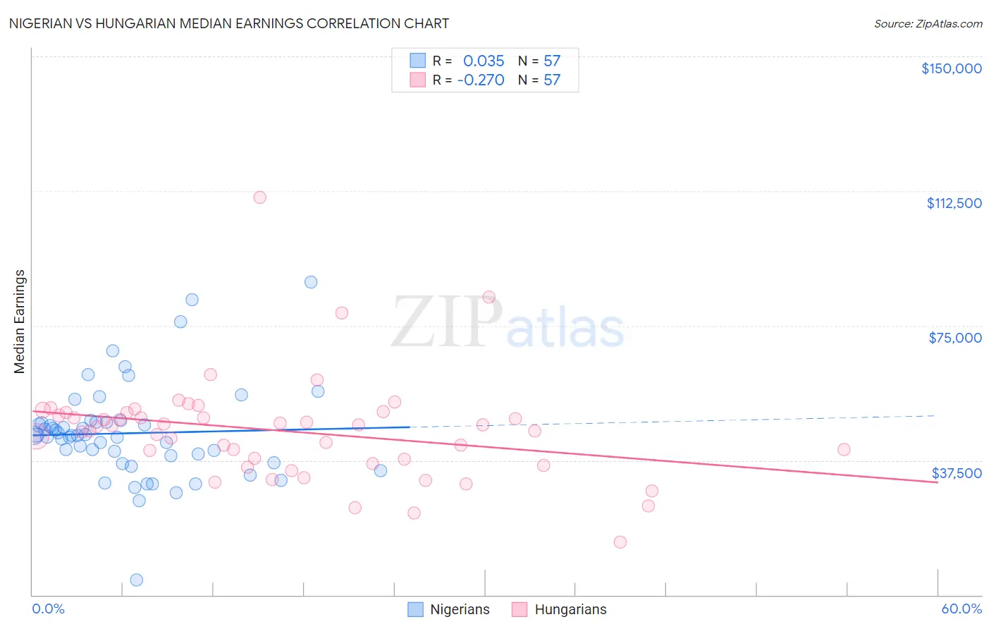 Nigerian vs Hungarian Median Earnings