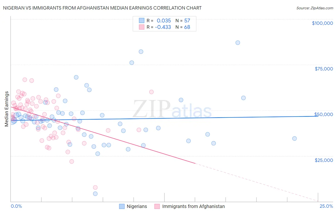 Nigerian vs Immigrants from Afghanistan Median Earnings