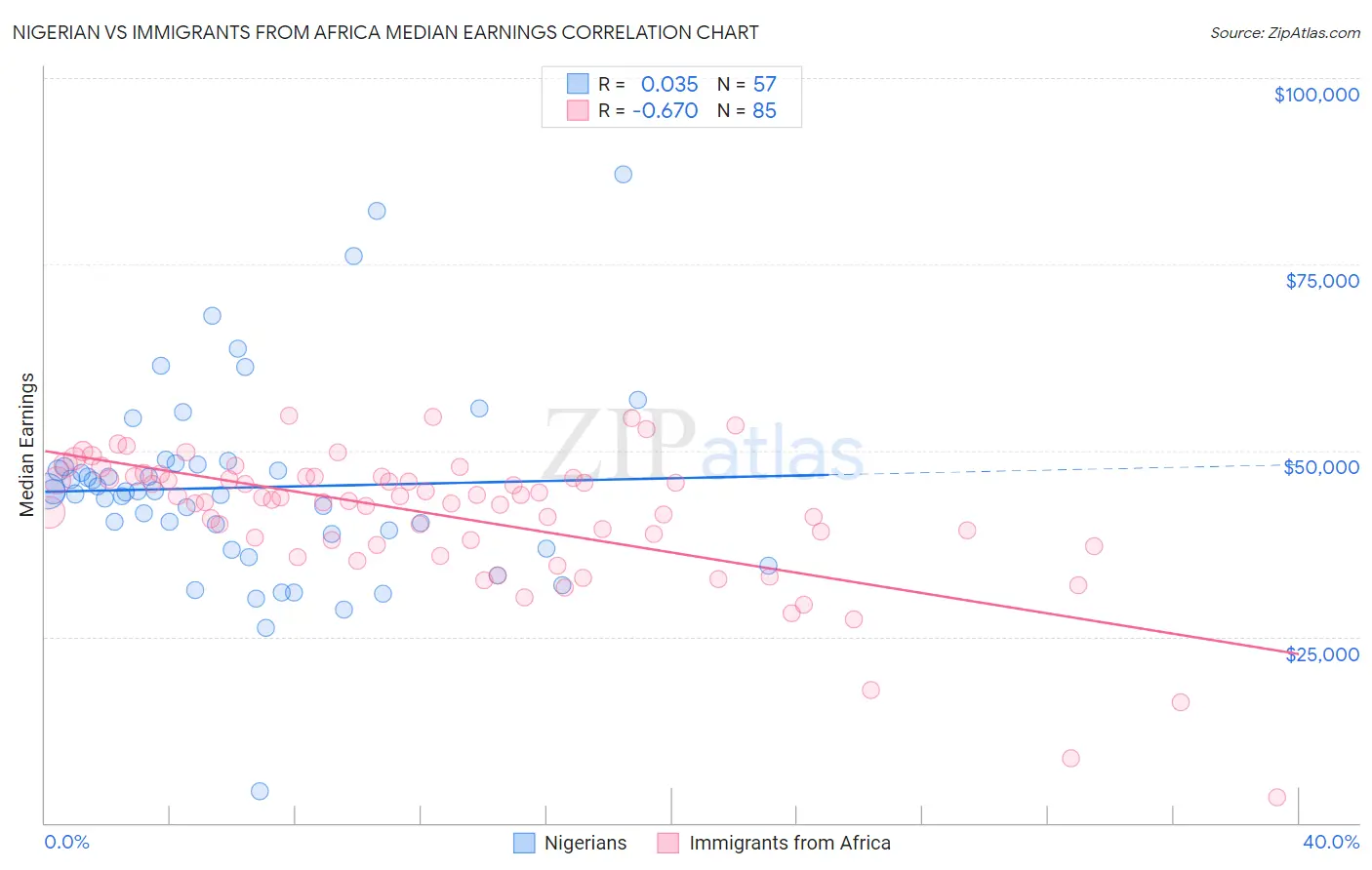 Nigerian vs Immigrants from Africa Median Earnings