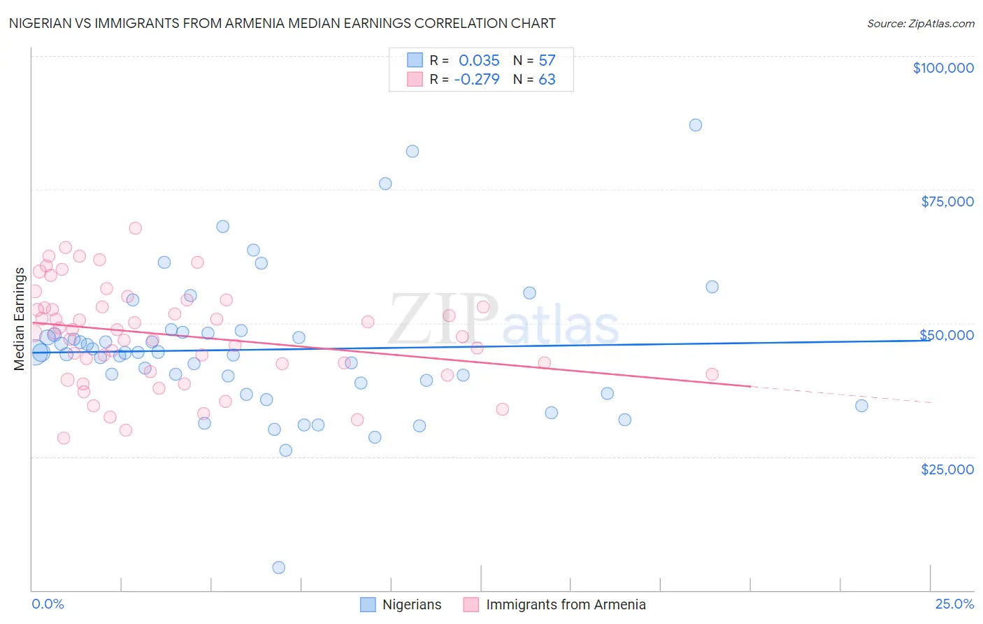 Nigerian vs Immigrants from Armenia Median Earnings