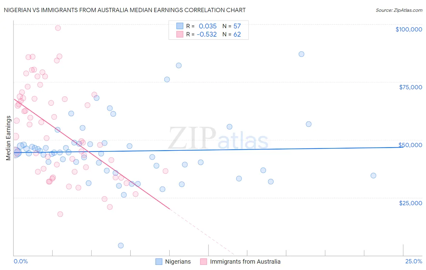 Nigerian vs Immigrants from Australia Median Earnings