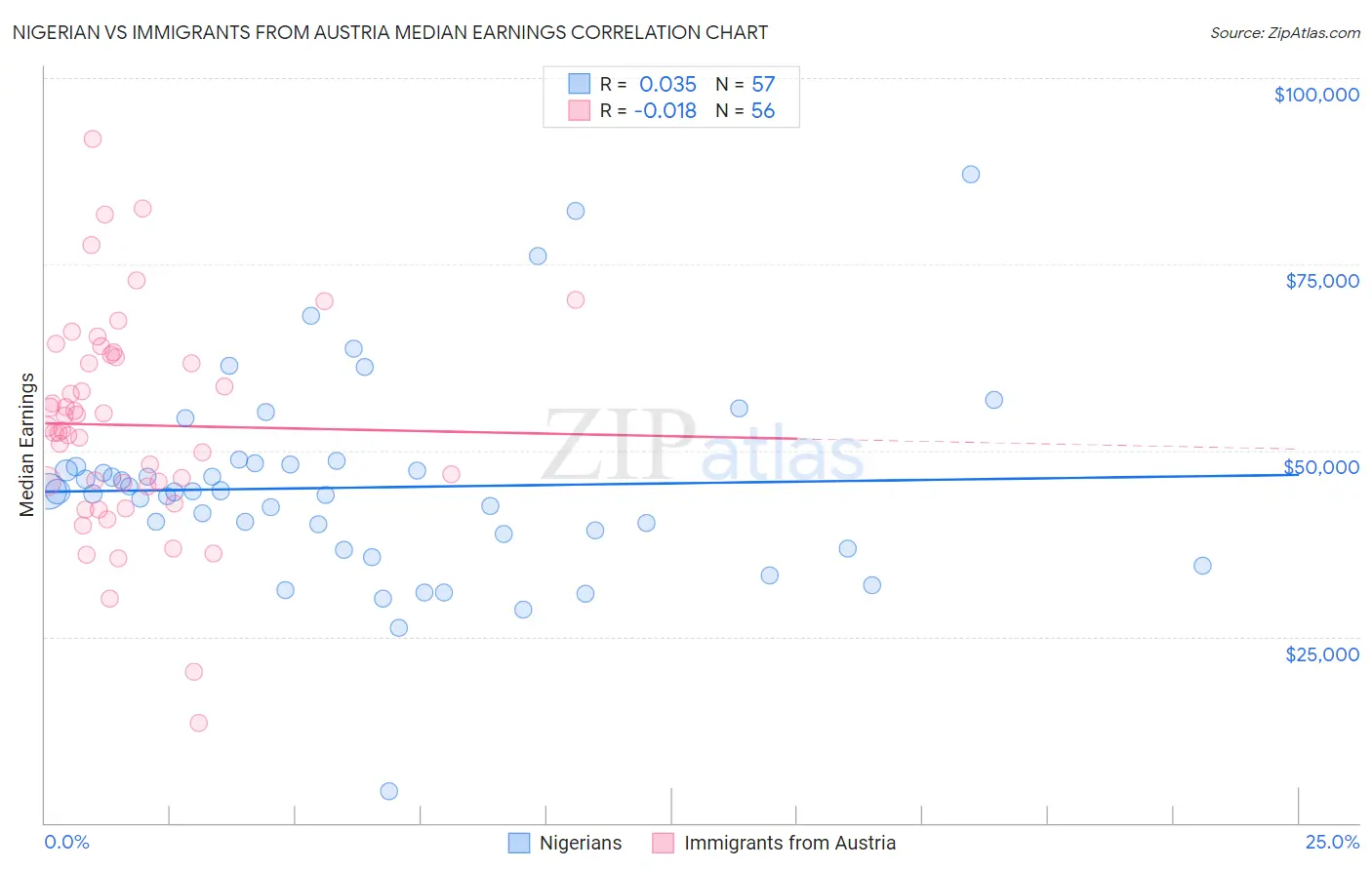 Nigerian vs Immigrants from Austria Median Earnings