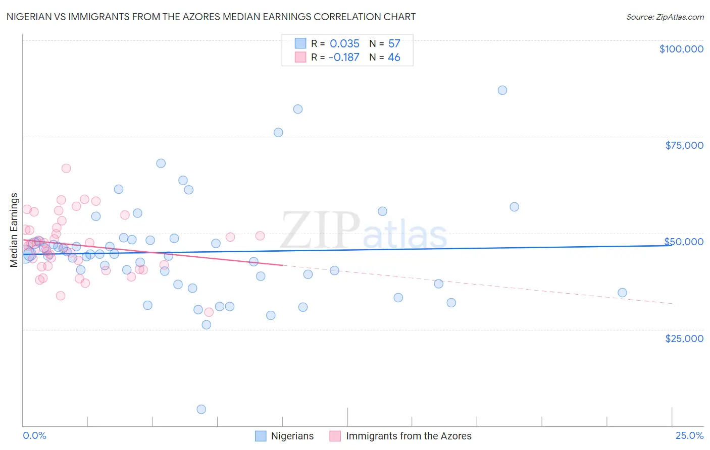Nigerian vs Immigrants from the Azores Median Earnings