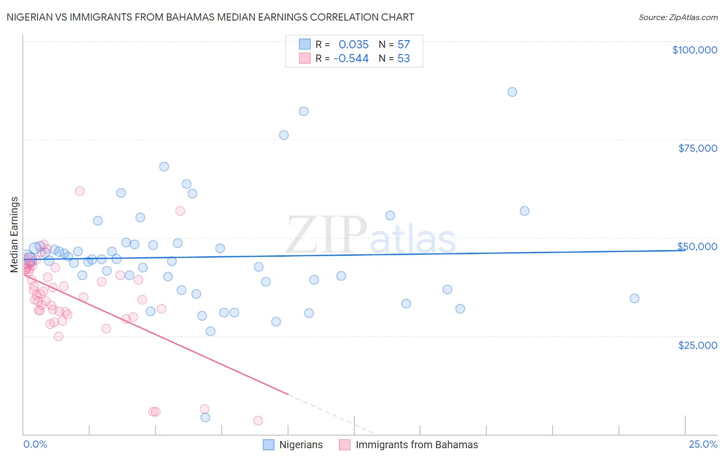 Nigerian vs Immigrants from Bahamas Median Earnings