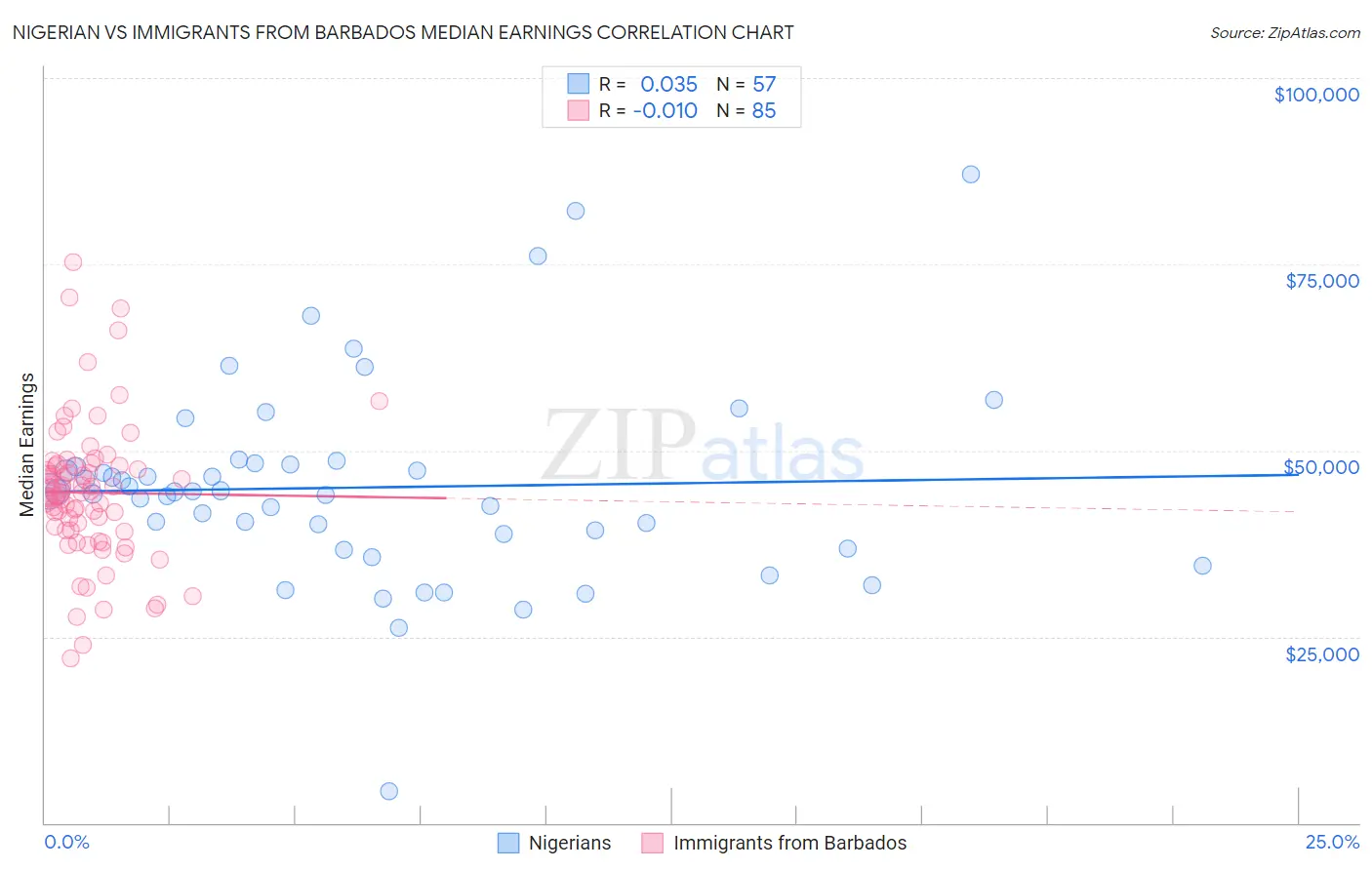 Nigerian vs Immigrants from Barbados Median Earnings