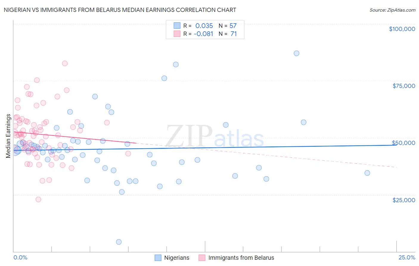 Nigerian vs Immigrants from Belarus Median Earnings