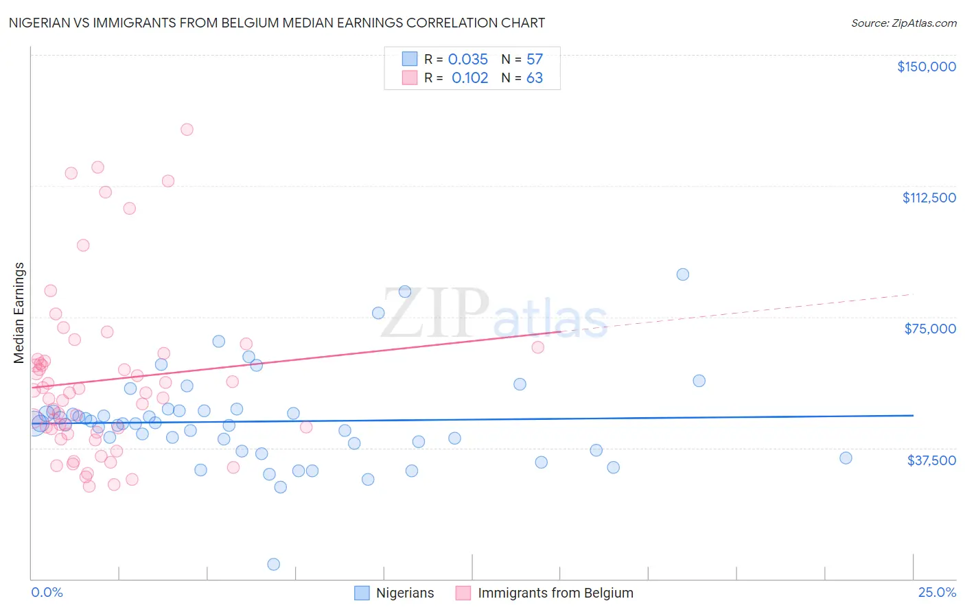 Nigerian vs Immigrants from Belgium Median Earnings