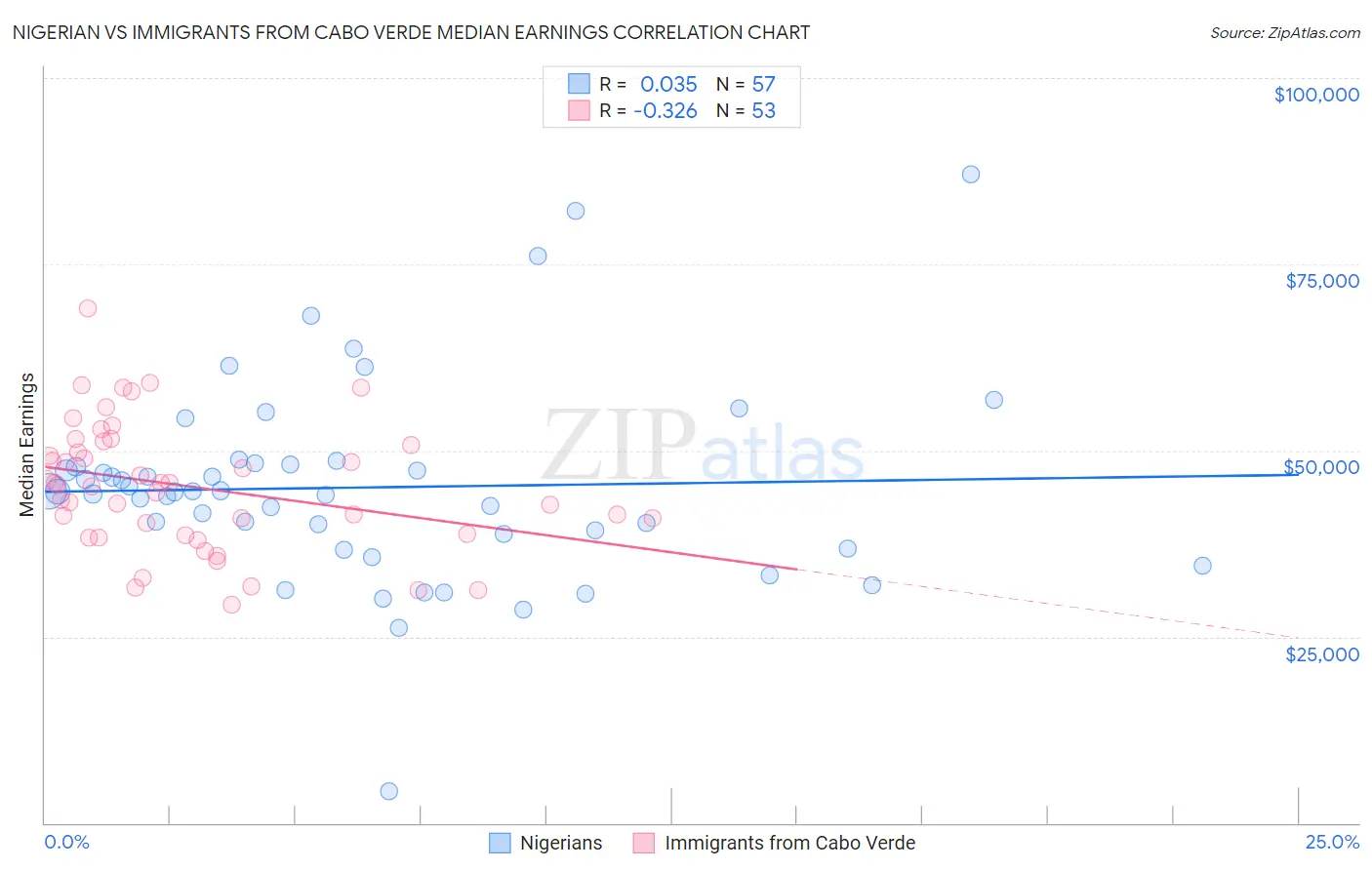 Nigerian vs Immigrants from Cabo Verde Median Earnings