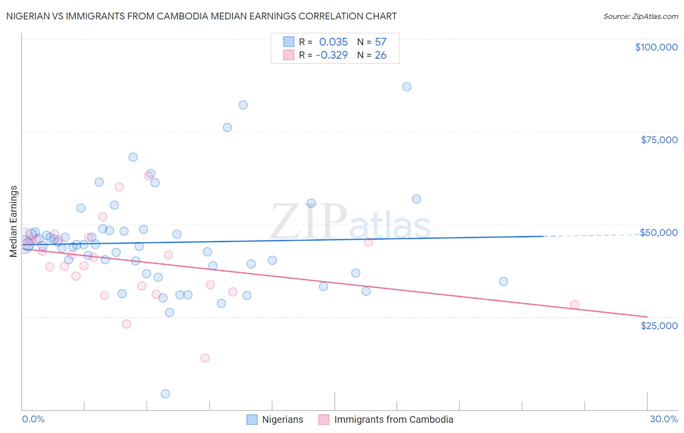 Nigerian vs Immigrants from Cambodia Median Earnings